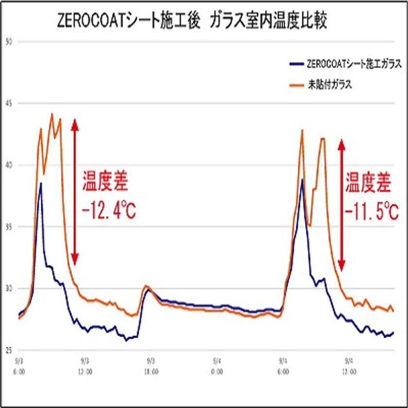 貼って剥がせる窓ガラス用透明遮熱シート「ZEROCOATシート」防犯防災総合展2020／国際フロンティア産業メッセ2020  に出展｜ゼロコン株式会社のプレスリリース