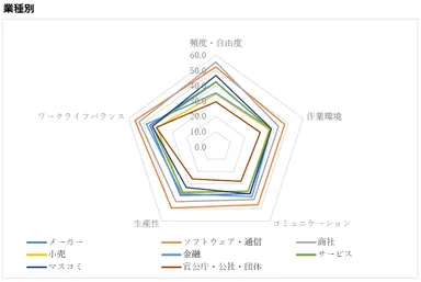 図5：業種別満足度チャート