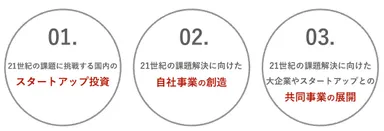 WEIN挑戦者FUND　事業領域