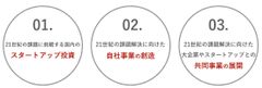 WEIN挑戦者FUND　事業領域