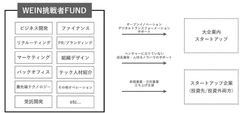 WEIN挑戦者FUND　体系的なサポート