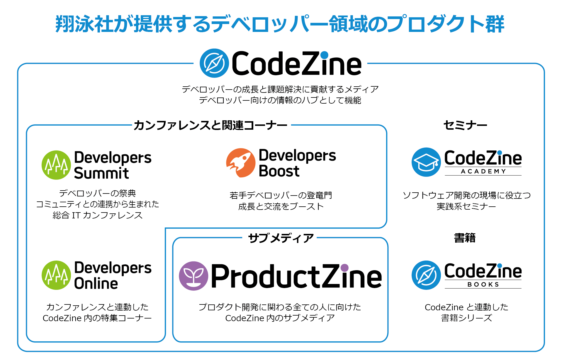 CodeZine関連プロダクト