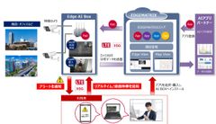 映像エッジAIプラットフォーム「EDGEMATRIX」のサービスを提供開始