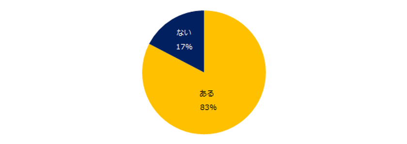 8割が「仕事の悩みがある」と回答。悩みトップ3は
「給与・待遇」「仕事内容」「雇用の安定性」。
