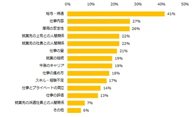 「仕事の悩みがある」と回答した方に伺います。どんなことで悩みますか？（複数回答可）