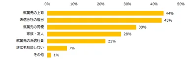 派遣社員の方に伺います。仕事の進め方に悩んだ場合、誰に相談しますか？（複数回答可）