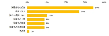 派遣社員の方に伺います。職場の人間関係に悩んだ場合、誰に相談しますか？（複数回答可）