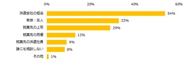 派遣社員の方に伺います。体調など個人的な事情で悩んだ場合、誰に相談しますか？（複数回答可）