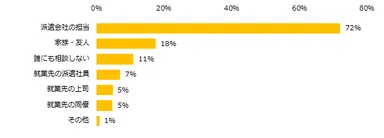 派遣社員の方に伺います。時給などの待遇に悩んだ場合、誰に相談しますか？（複数回答可）