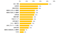 「仕事の悩みがある」と回答した方に伺います。どんなことで悩みますか？（複数回答可）