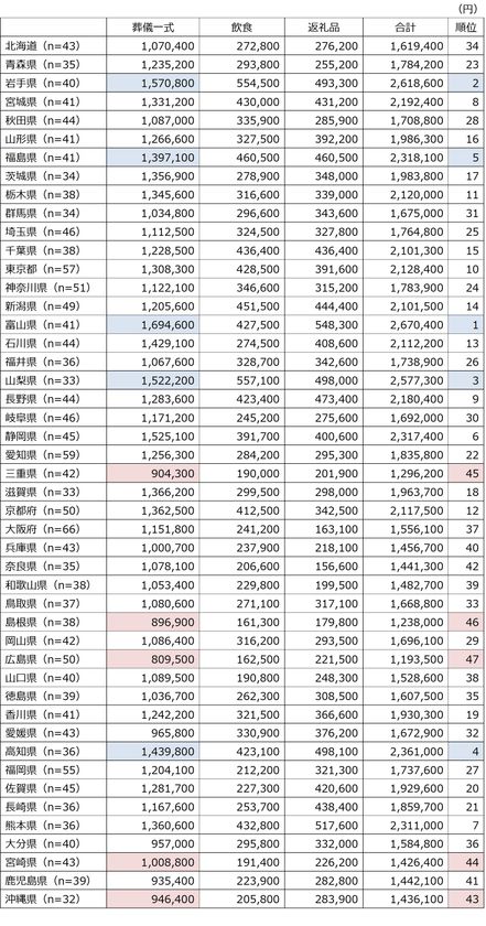 葬儀 お墓など終活の平均価格はいくら お金にまつわる調査結果を地方 都道府県別に大公開 インディー