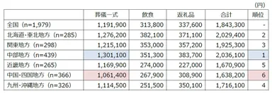 葬儀一式費用が高い都道府県・低い都道府県(地域別表組)