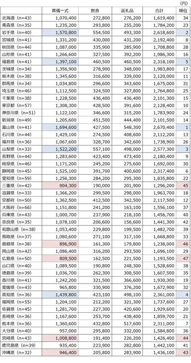 葬儀一式費用が高い都道府県・低い都道府県(都道府県別表組)