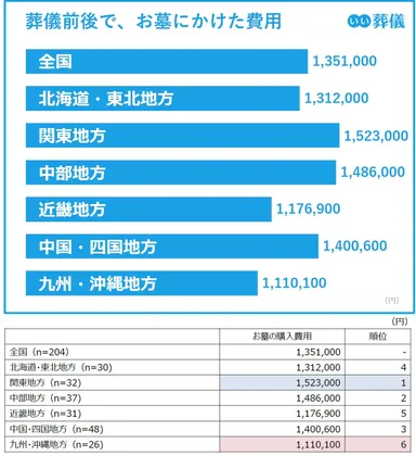 葬儀前後でお墓にかけた費用
