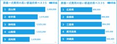 葬儀・お墓など終活の平均価格はいくら? お金にまつわる調査結果を地方・都道府県別に大公開!