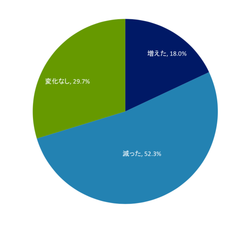 Q1. コロナ禍前後の浮気相手と直接会う頻度に変化はありましたか。