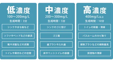 電解次亜水濃度