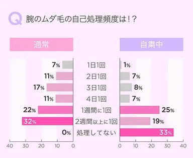 腕のムダ毛自己処理の頻度