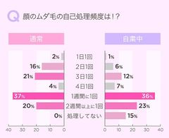 顔のムダ毛自己処理の頻度