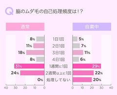 脇のムダ毛自己処理の頻度