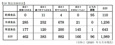 UDF製品登録状況