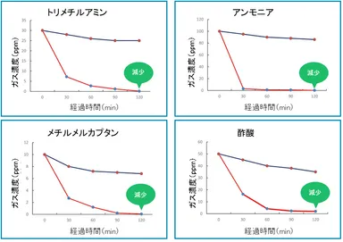 臭気機能評価試験結果のグラフ