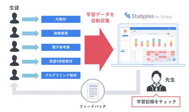 学習データ連携