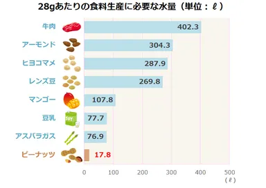 28gあたりの食料生産に必要な水量