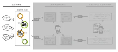 顧客の生活変化に伴う、課題感の変化や物事の優先順位を探る