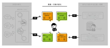 本人が信じる因果関係や、本人にとっての正解を理解する