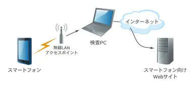 Webアプリケーション検査 for スマートフォンイメージ