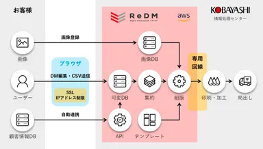 サービスフロー図