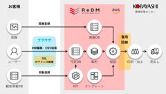 サービスフロー図