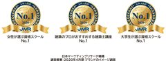 資格取得支援スクールの日建学院が、日本マーケティングリサーチ機構の調査 3部門でNo.1を達成