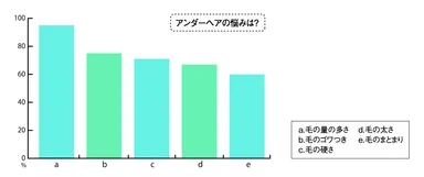 グラフ1：アンダーヘアの悩み