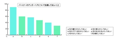 グラフ3：パートナーに改善してほしいこと