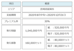 宮崎県延岡市、電子版プレミアム付き商品券発行事業開始　「よむすび」にて地域マネー機能を提供