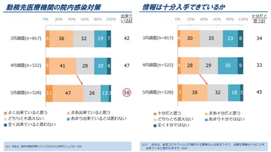 図2．勤務先医療機関の院内感染対策、情報は十分入手出来ているか