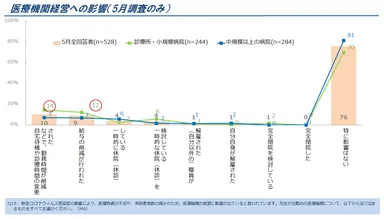 図8．医療機関経営への影響