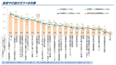 図9. 政府や行政が行うべき対策