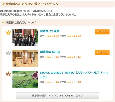 忍者カフェ浅草、東京で1位を獲得！！