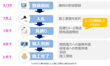 ＜京都市とのグループ購入事業の流れ＞