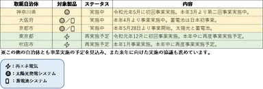 ＜国内取り組み自治体＞