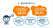 「いつまでこの状況が続くのか」はじめ、経営、感染、第二波など多様な不安(自由記述)