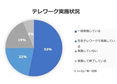 テレワーク実施状況