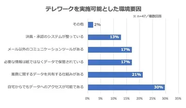 テレワーク実現可能要因