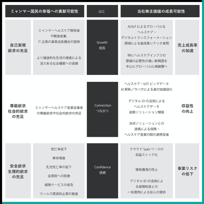 株式会社スカラ ミャンマー に拠点を持つhealthtech企業 Myancareに対する遠隔医療サービス普及に向けた出資のお知らせ 株式会社スカラのプレスリリース