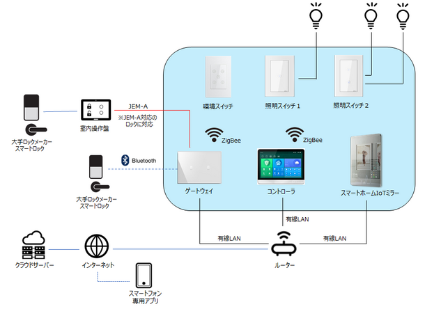 Iotを活用した日栄インテックの住宅設備 日栄インテック スマートホームサービス の販売開始 日栄インテック株式会社のプレスリリース