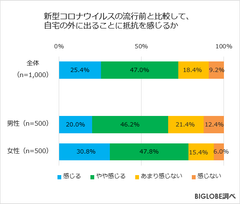 第1波が収まっても自宅の外に出ることに「抵抗ある」7割強　BIGLOBEが「withコロナに関する意識調査」第1弾を発表～緊急事態宣言の解除後、リモートワーク「していない」7割弱～