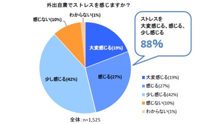 ～外出自粛とストレスに関する調査～
『ステイホームのストレスで便秘・肌荒れに？！』